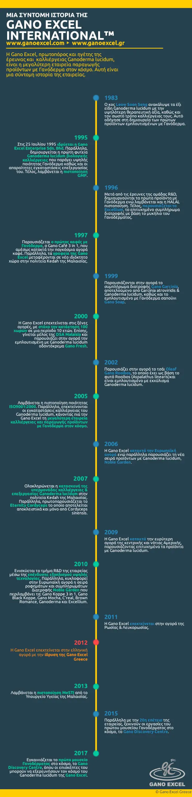 Infographic με θέμα: Η ιστορία της Gano Excel International